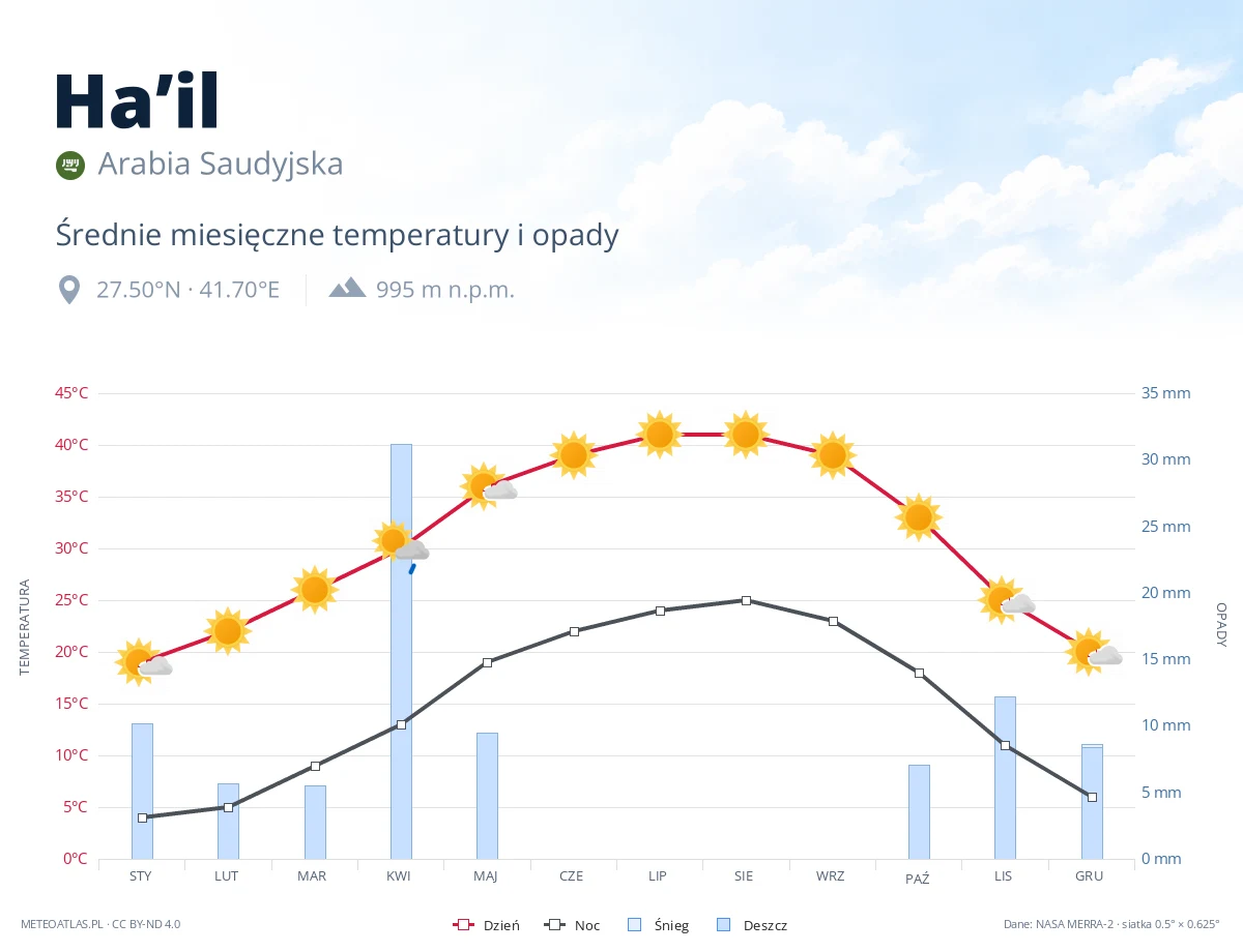Ha’il - średnie miesięczne temperatury i opady