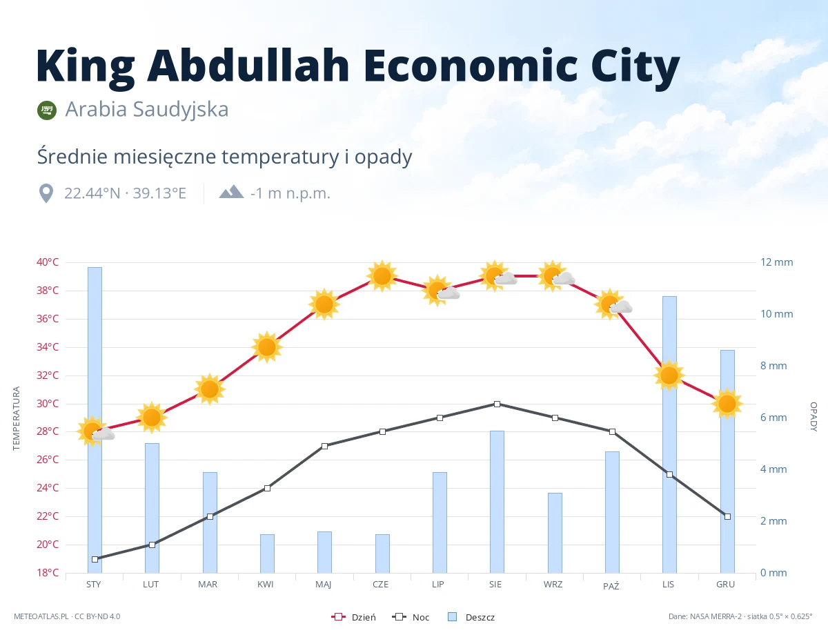 King Abdullah Economic City - średnie miesięczne temperatury i opady