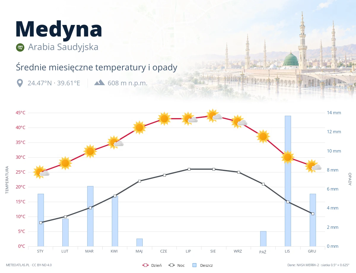 Medyna - średnie miesięczne temperatury i opady