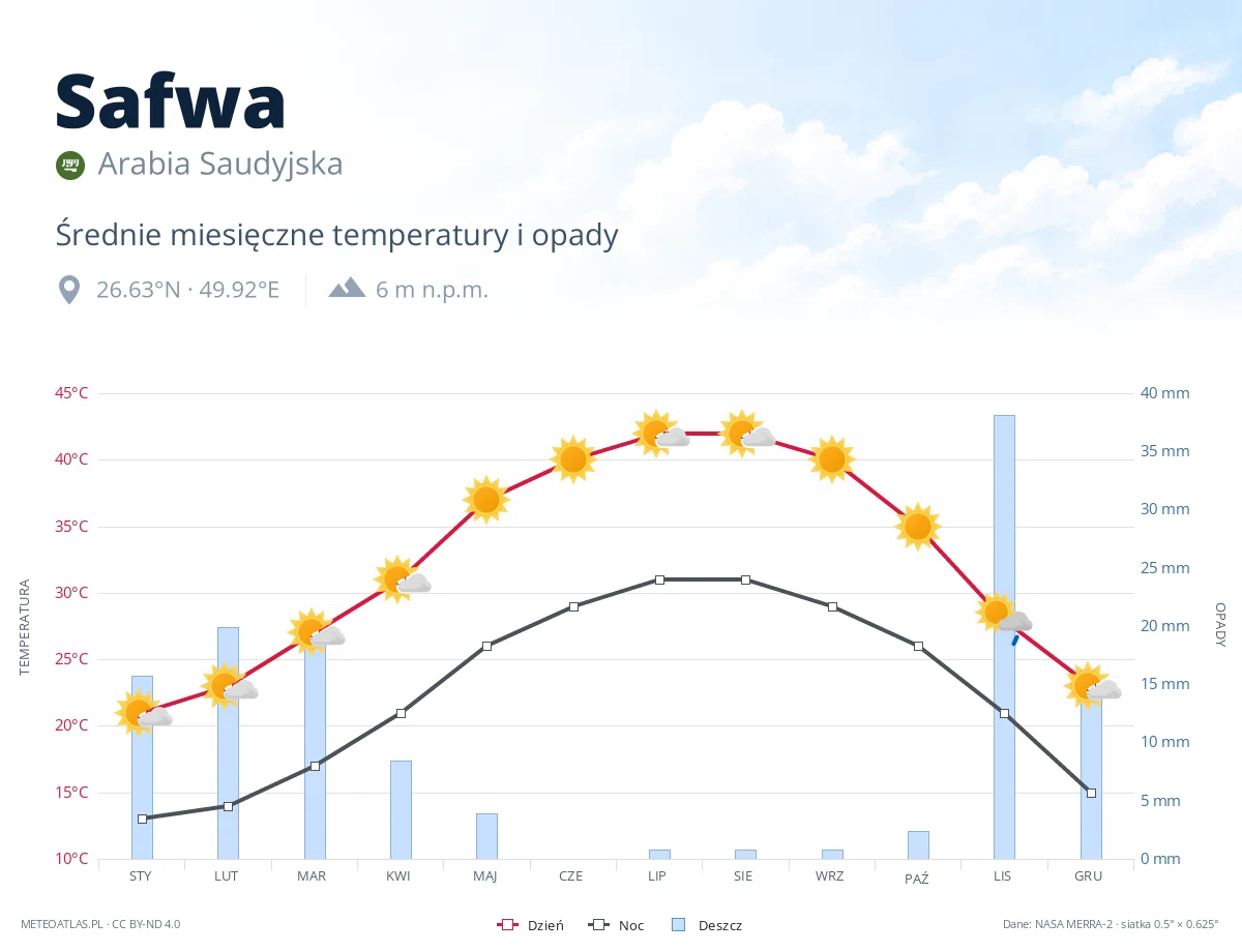 Safwa - średnie miesięczne temperatury i opady