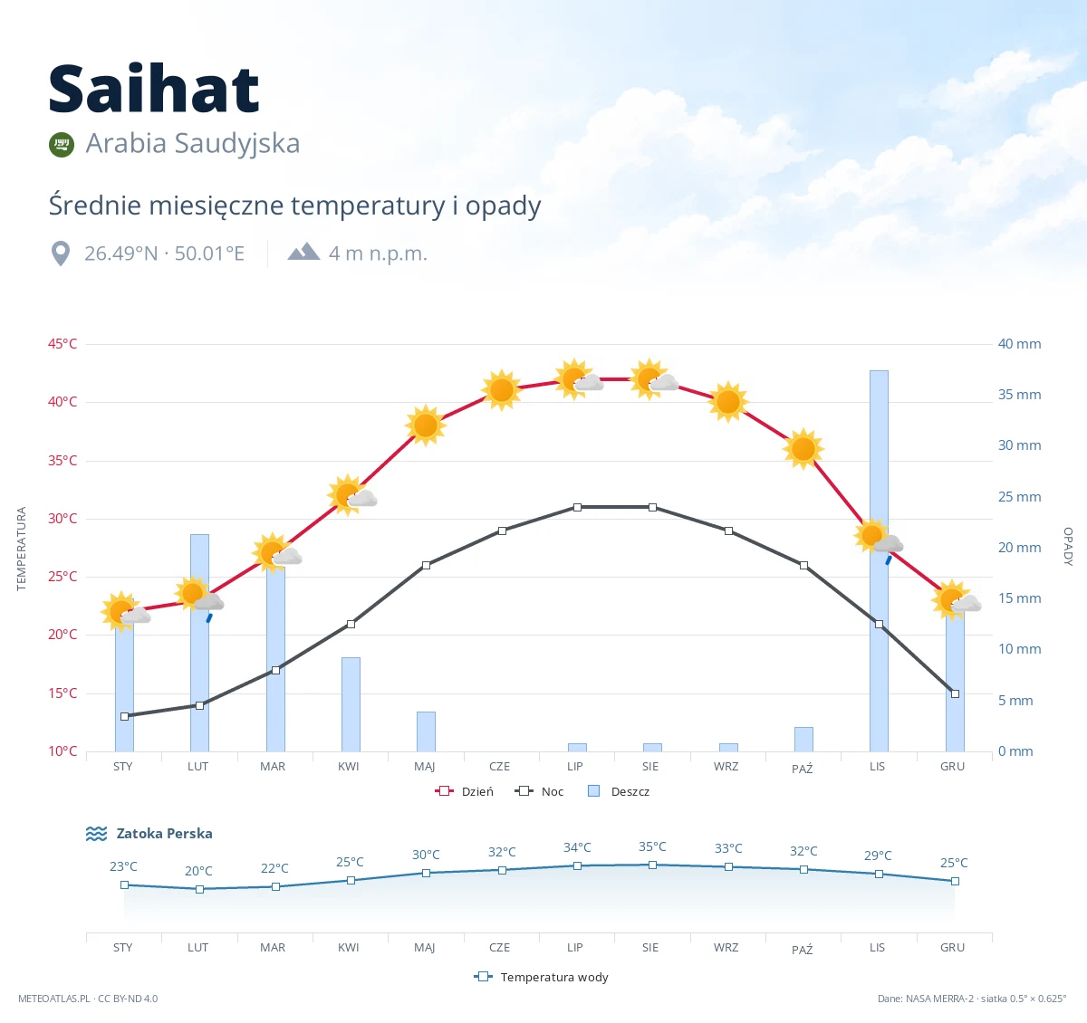 Saihat - średnie miesięczne temperatury i opady