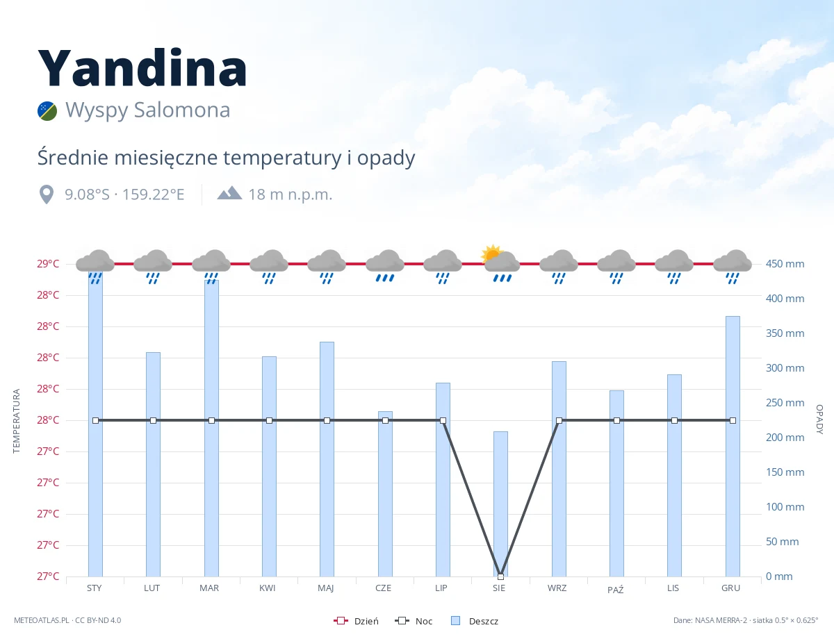 Yandina - średnie miesięczne temperatury i opady