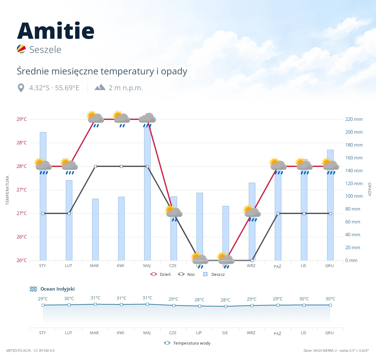Amitie - średnie miesięczne temperatury i opady