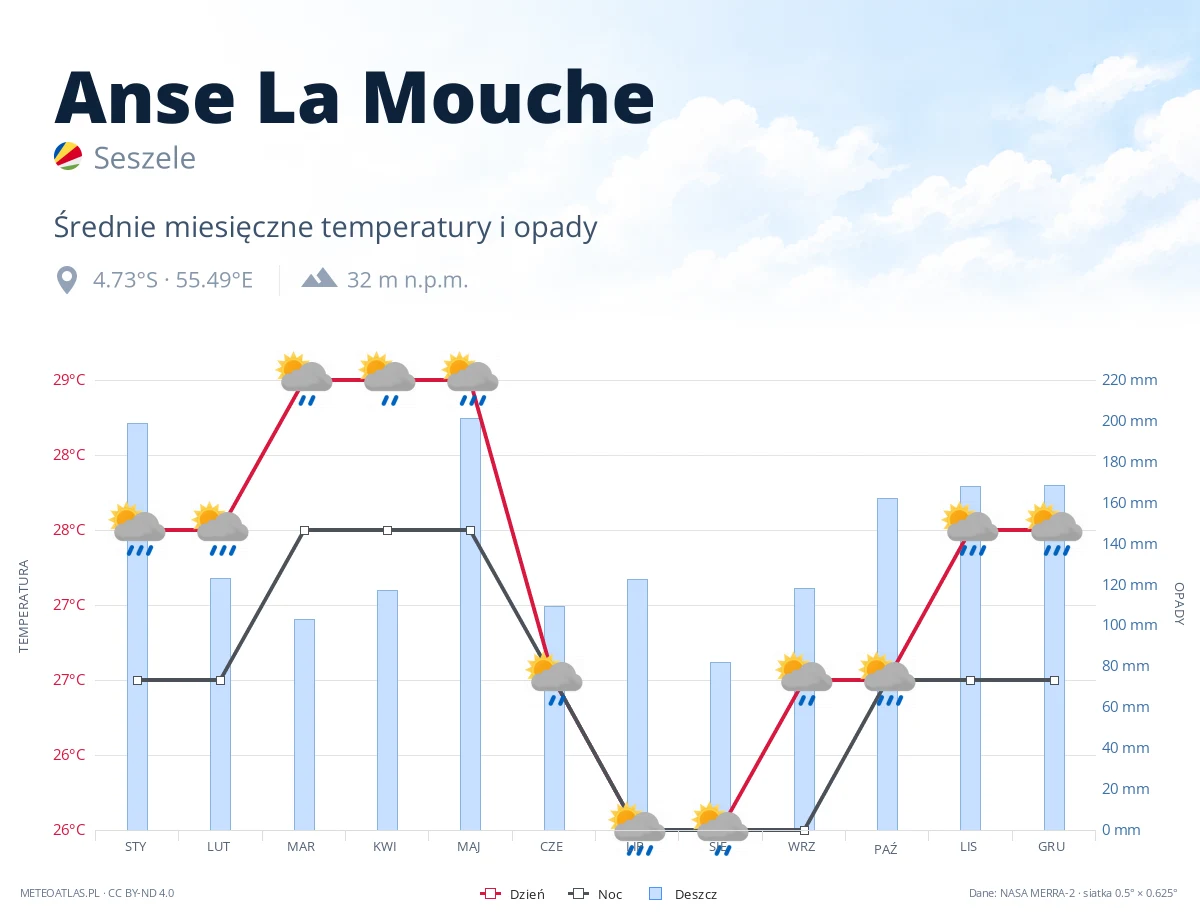 Anse La Mouche - średnie miesięczne temperatury i opady
