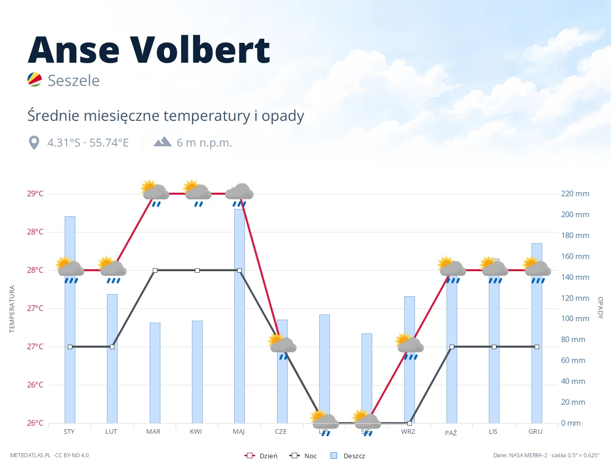 Anse Volbert - średnie miesięczne temperatury i opady