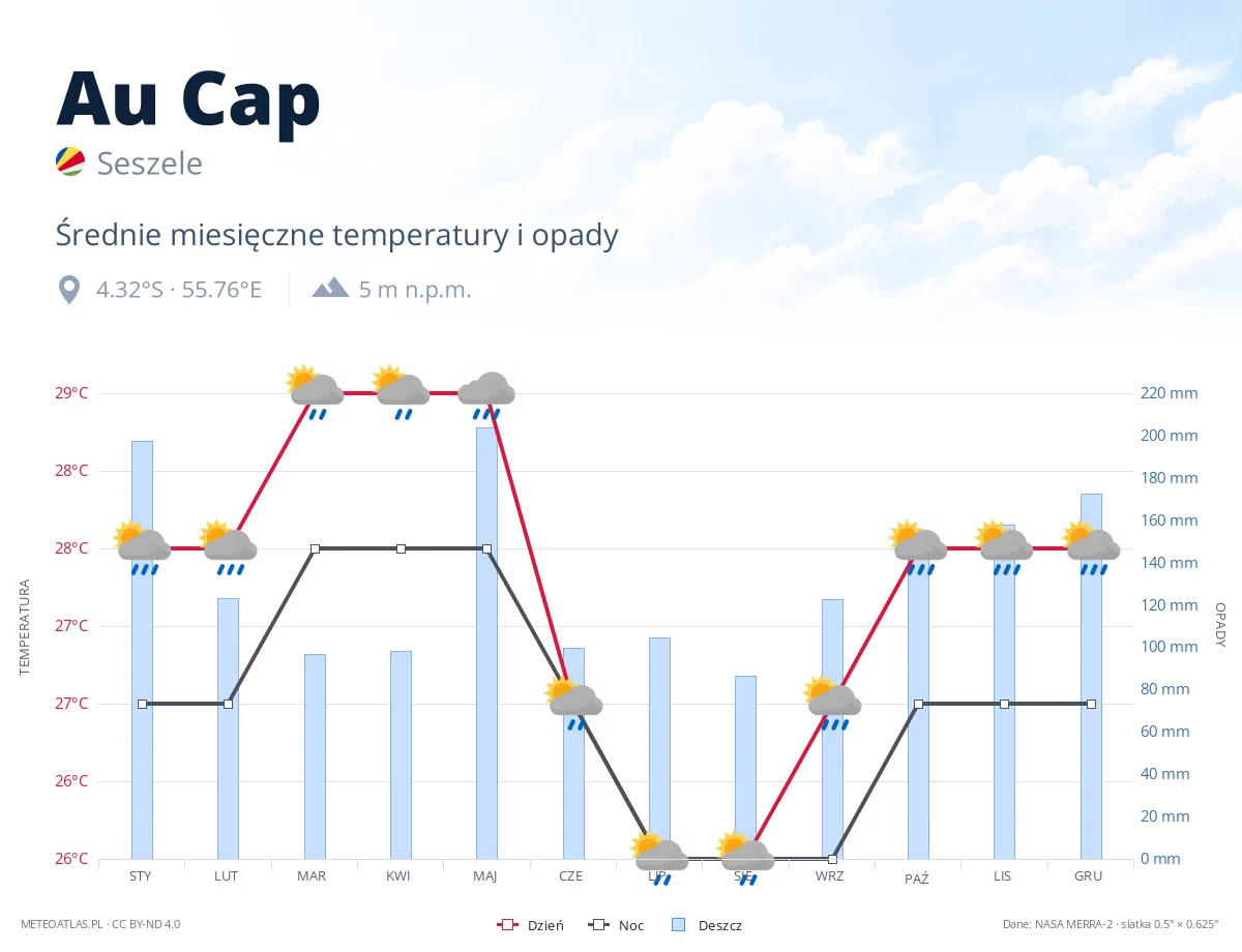 Au Cap - średnie miesięczne temperatury i opady