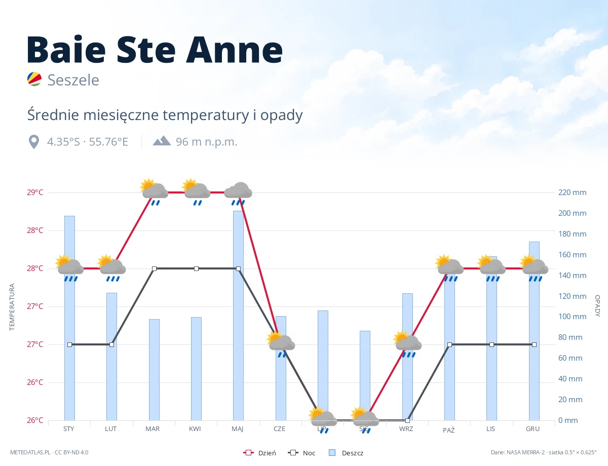 Baie Ste Anne - średnie miesięczne temperatury i opady