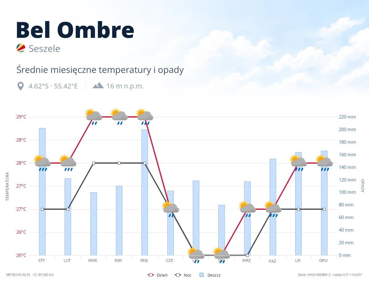 Bel Ombre - średnie miesięczne temperatury i opady