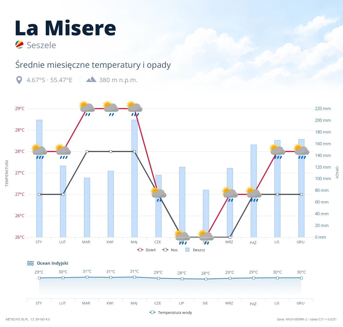 La Misere - średnie miesięczne temperatury i opady