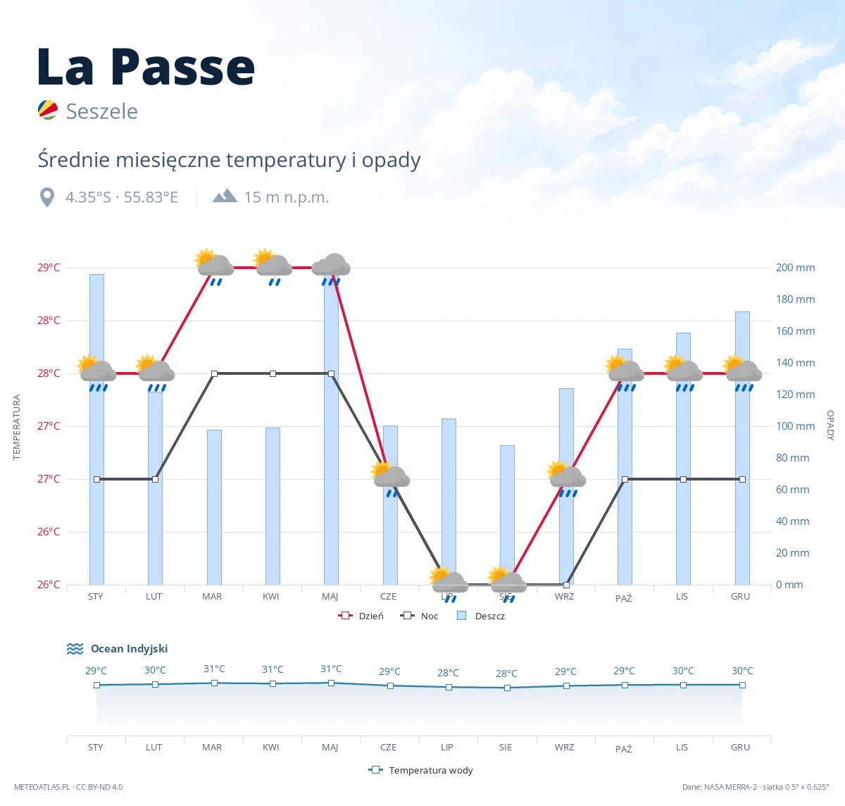 La Passe - średnie miesięczne temperatury i opady