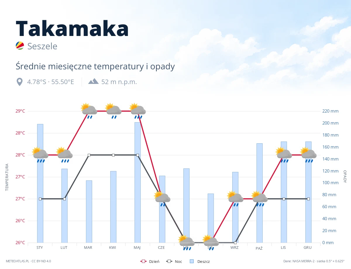 Takamaka - średnie miesięczne temperatury i opady