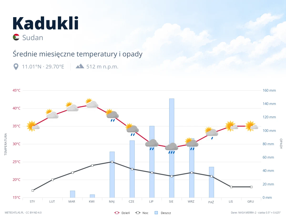 Kadukli - średnie miesięczne temperatury i opady