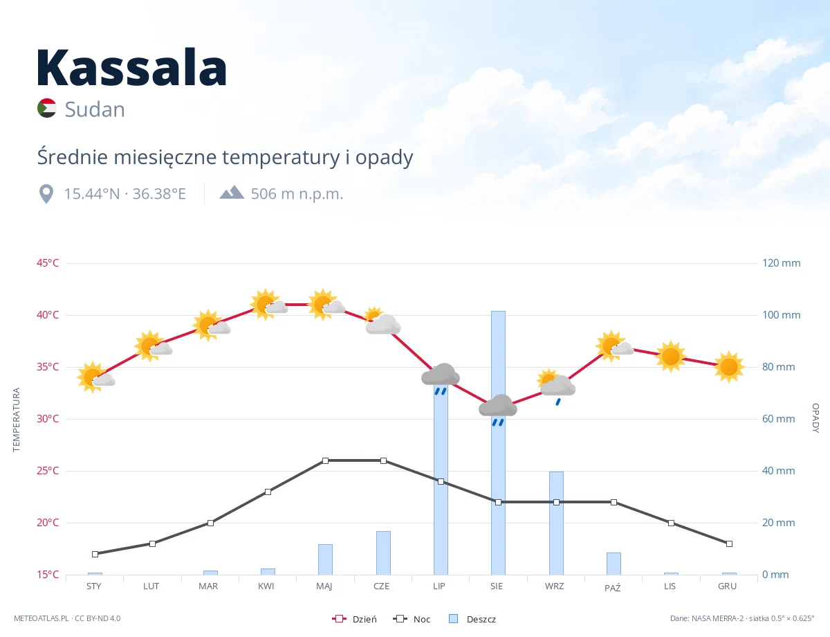 Kassala - średnie miesięczne temperatury i opady
