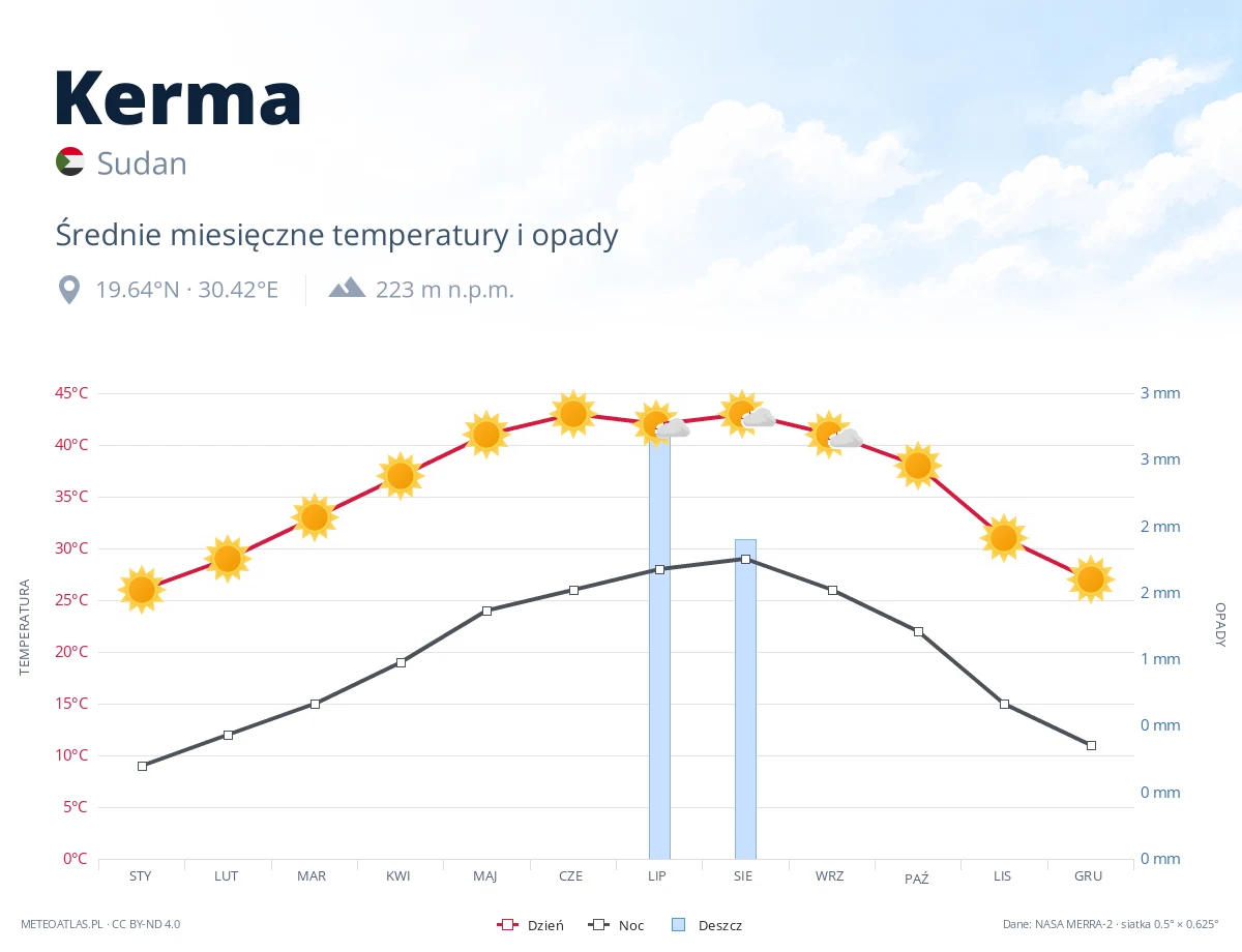 Kerma - średnie miesięczne temperatury i opady
