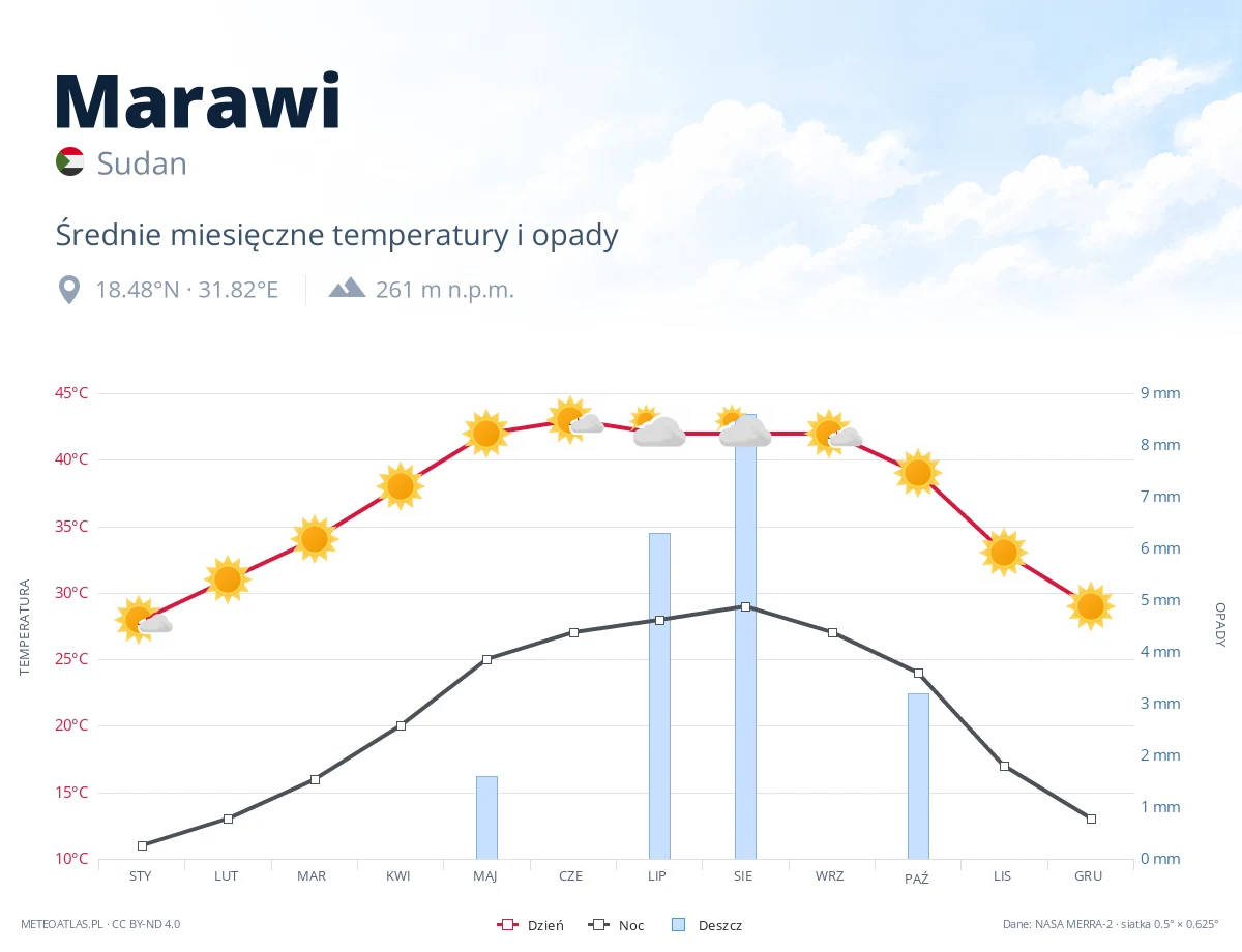 Marawi - średnie miesięczne temperatury i opady