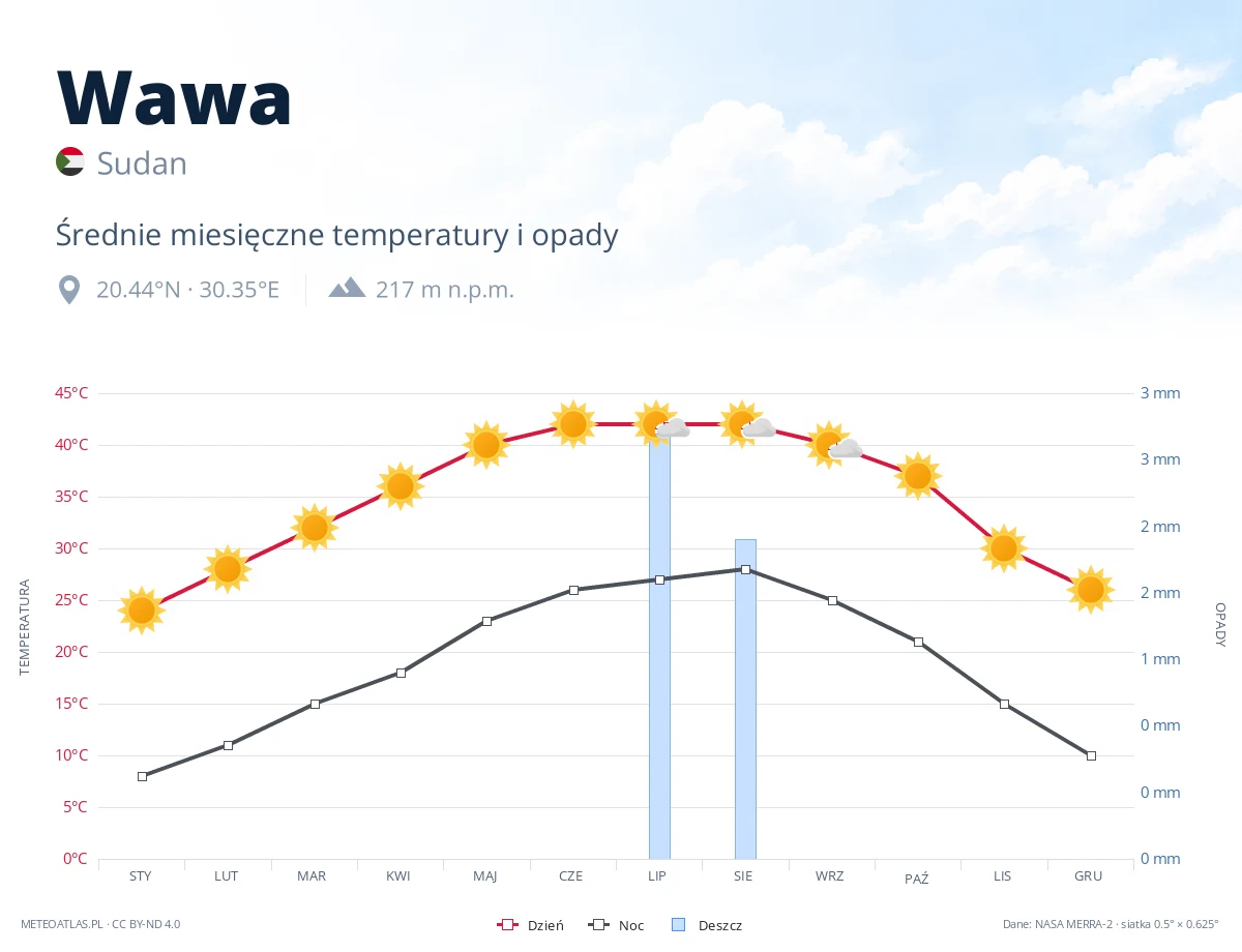 Wawa - średnie miesięczne temperatury i opady