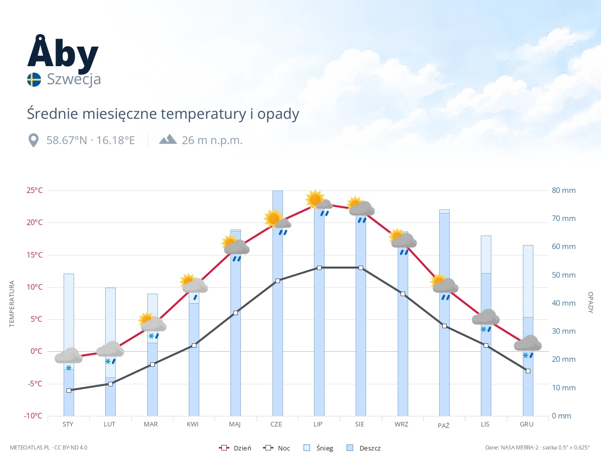 Åby - średnie miesięczne temperatury i opady