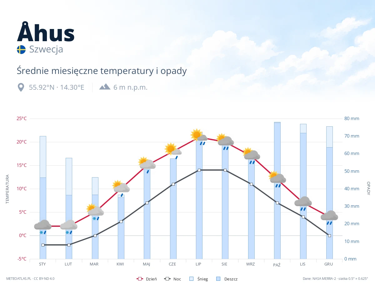 Åhus - średnie miesięczne temperatury i opady