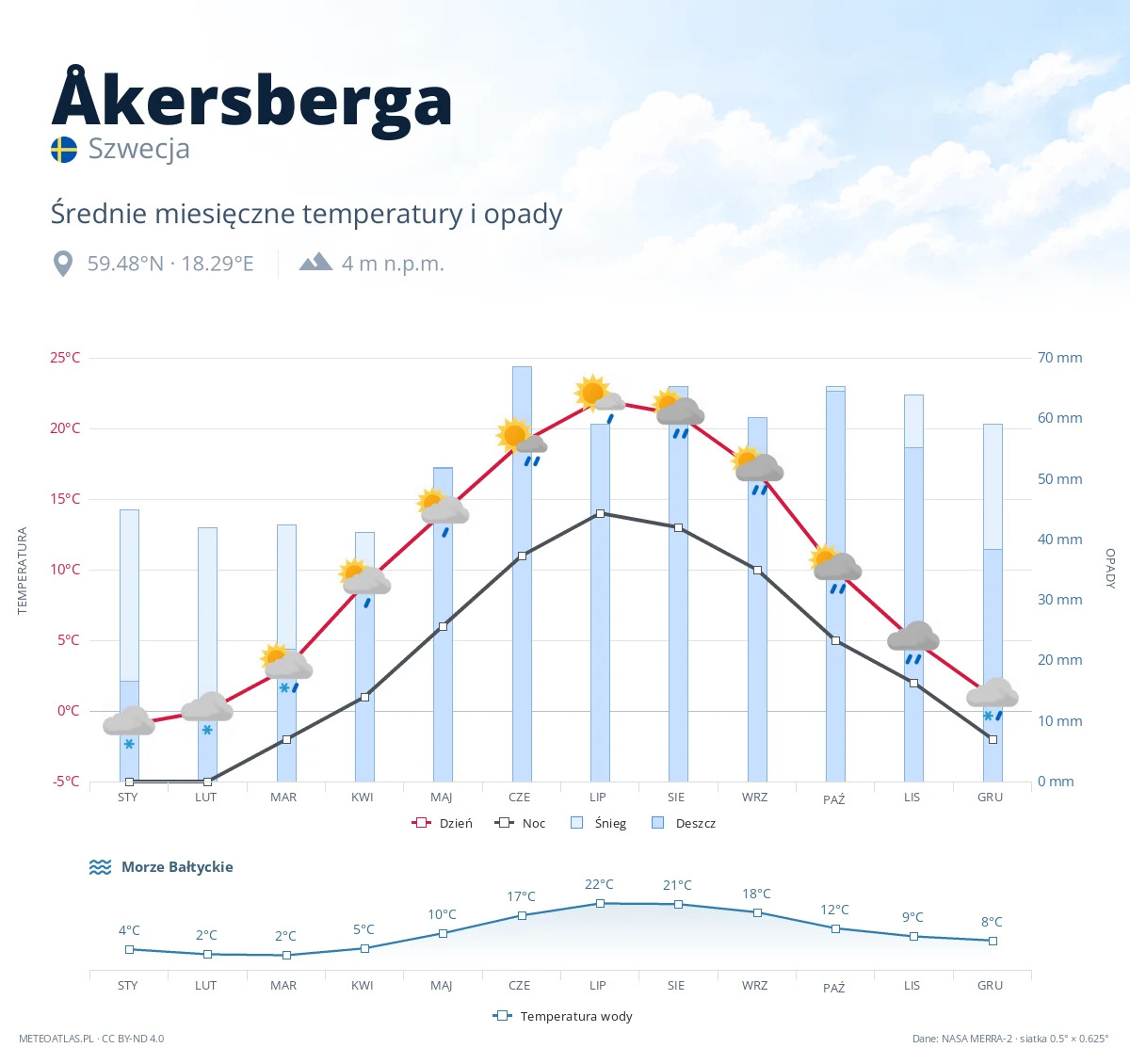 Åkersberga - średnie miesięczne temperatury i opady