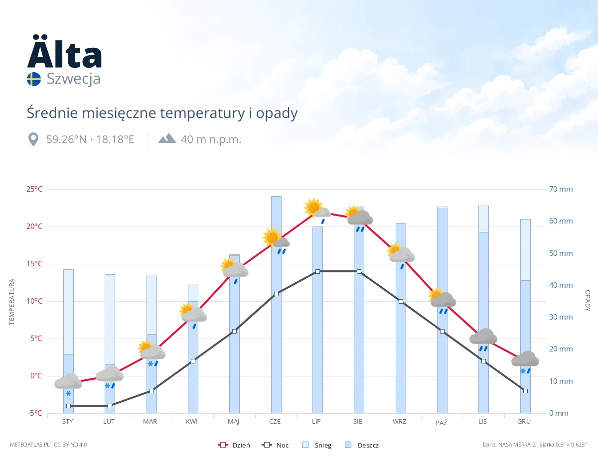 Älta - średnie miesięczne temperatury i opady