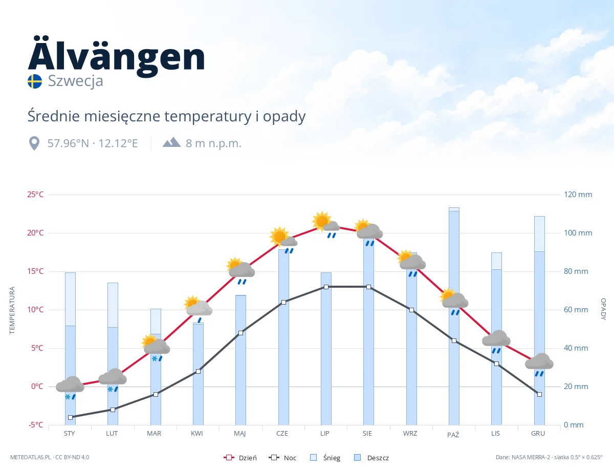 Älvängen - średnie miesięczne temperatury i opady
