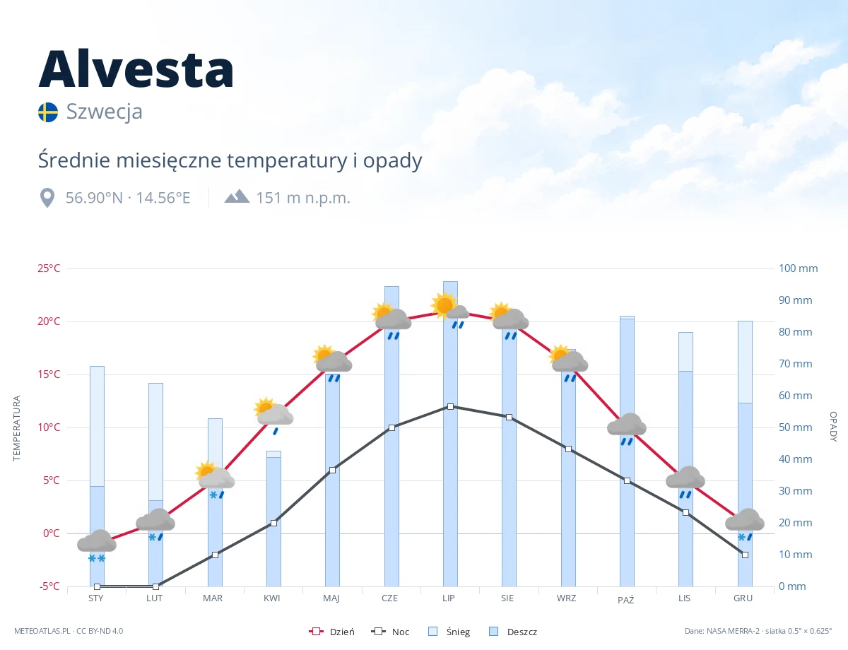 Alvesta - średnie miesięczne temperatury i opady