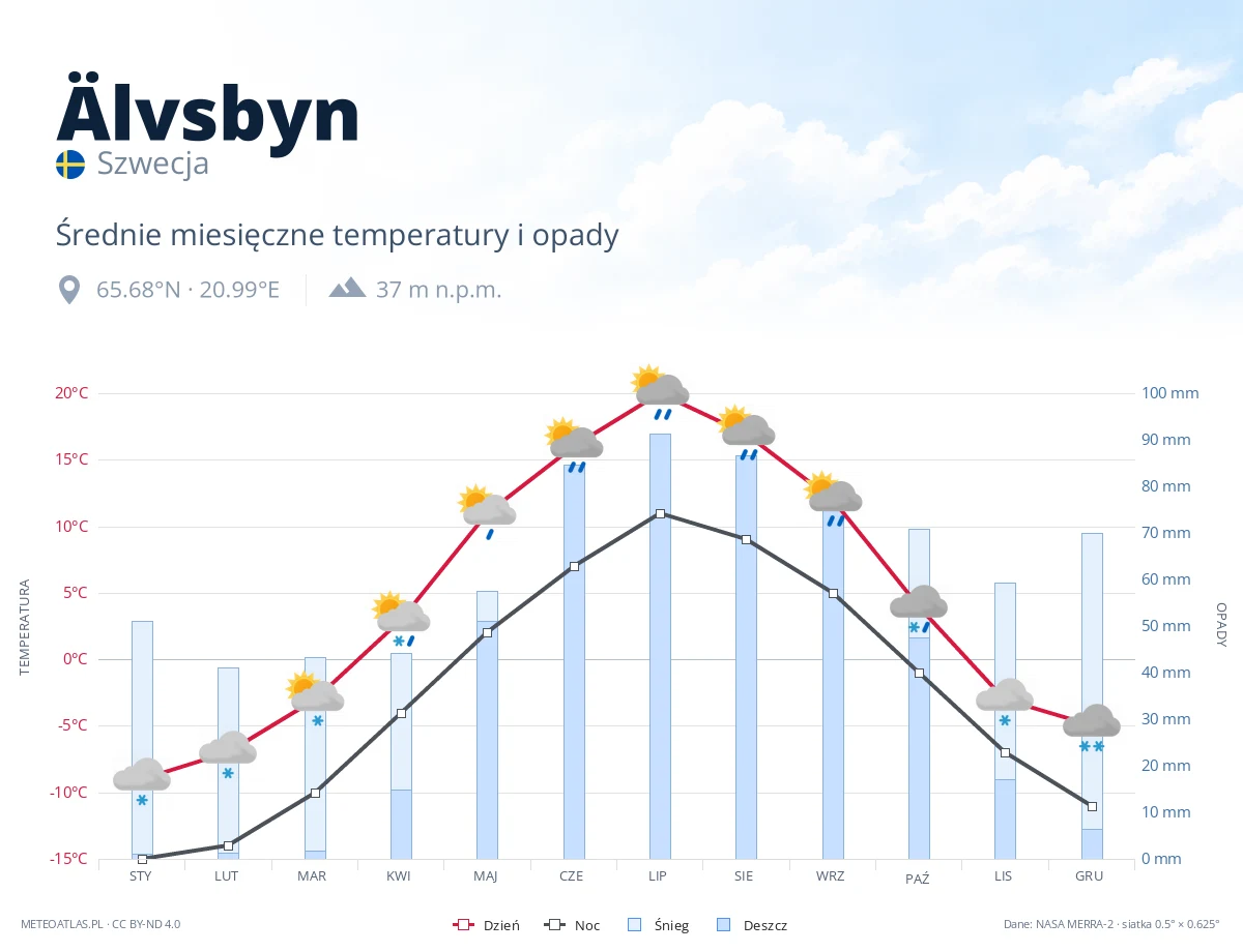 Älvsbyn - średnie miesięczne temperatury i opady