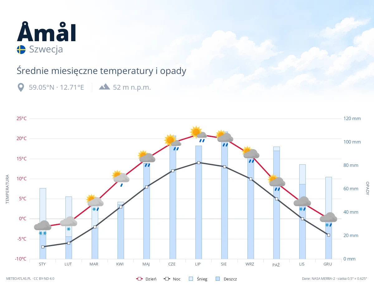 Åmål - średnie miesięczne temperatury i opady