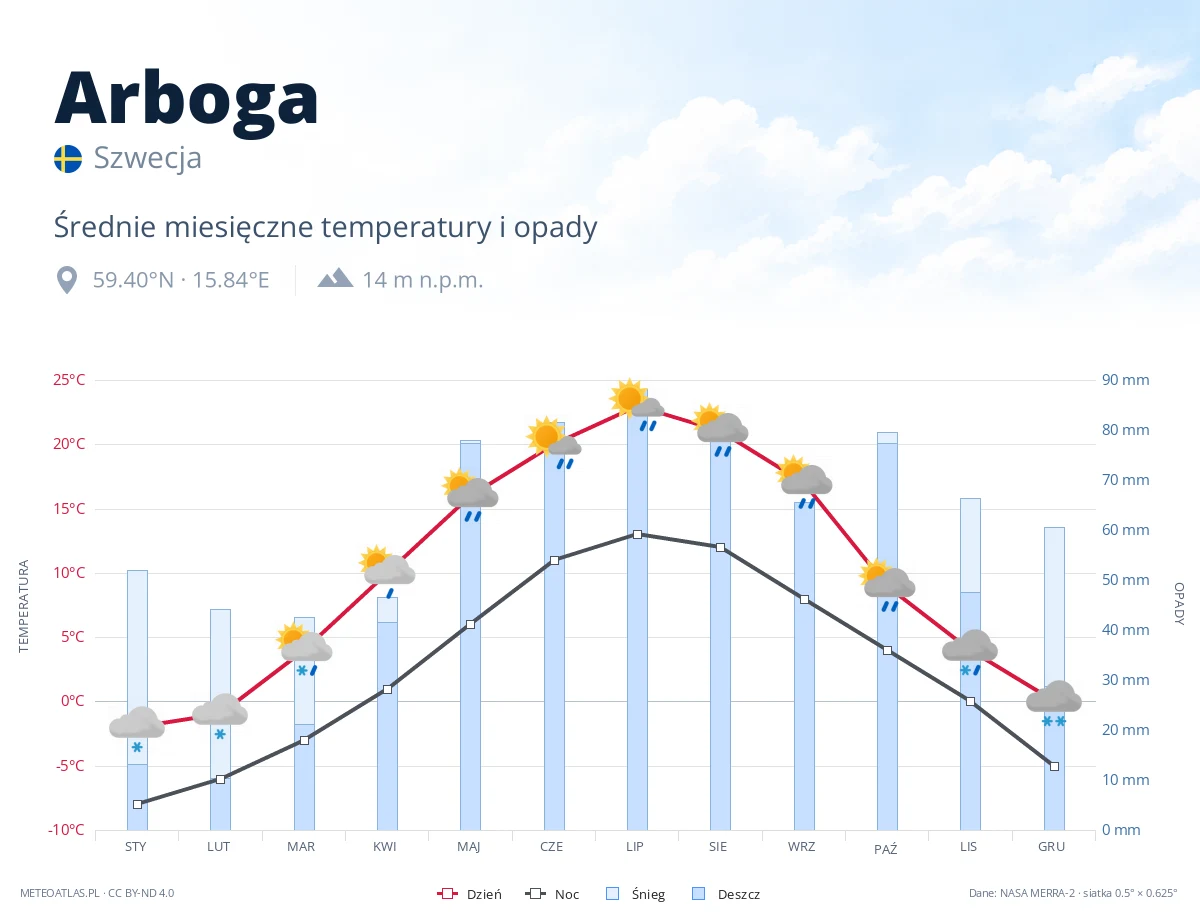 Arboga - średnie miesięczne temperatury i opady
