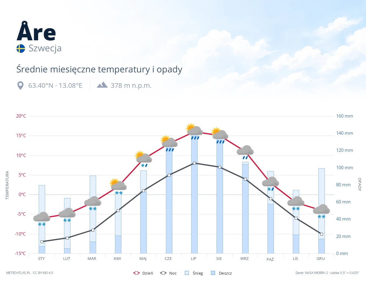 Åre - średnie miesięczne temperatury i opady