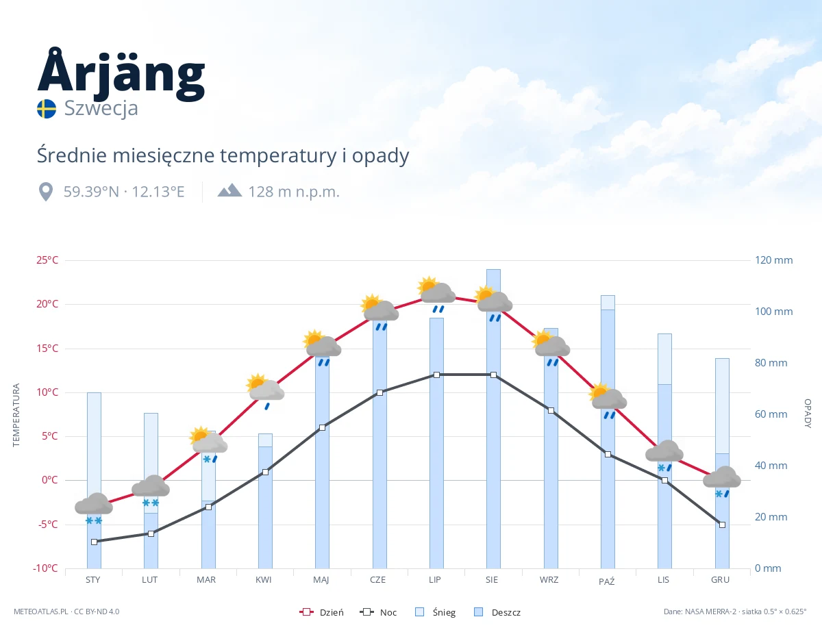 Årjäng - średnie miesięczne temperatury i opady