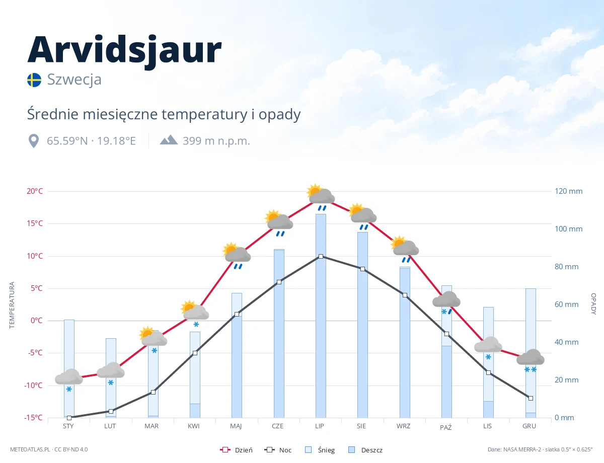 Arvidsjaur - średnie miesięczne temperatury i opady