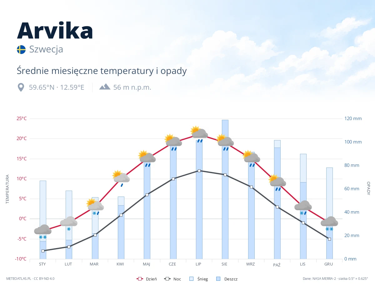 Arvika - średnie miesięczne temperatury i opady