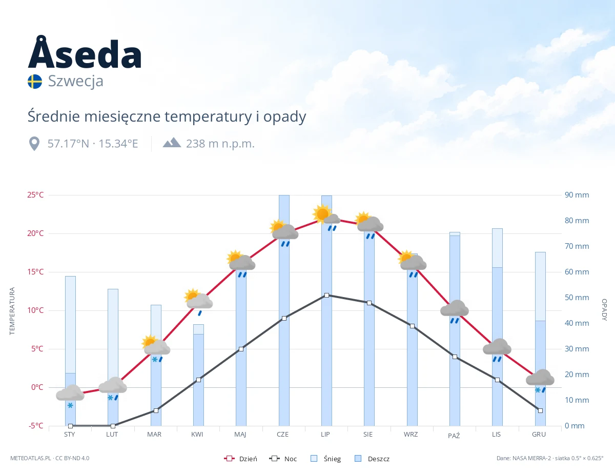 Åseda - średnie miesięczne temperatury i opady
