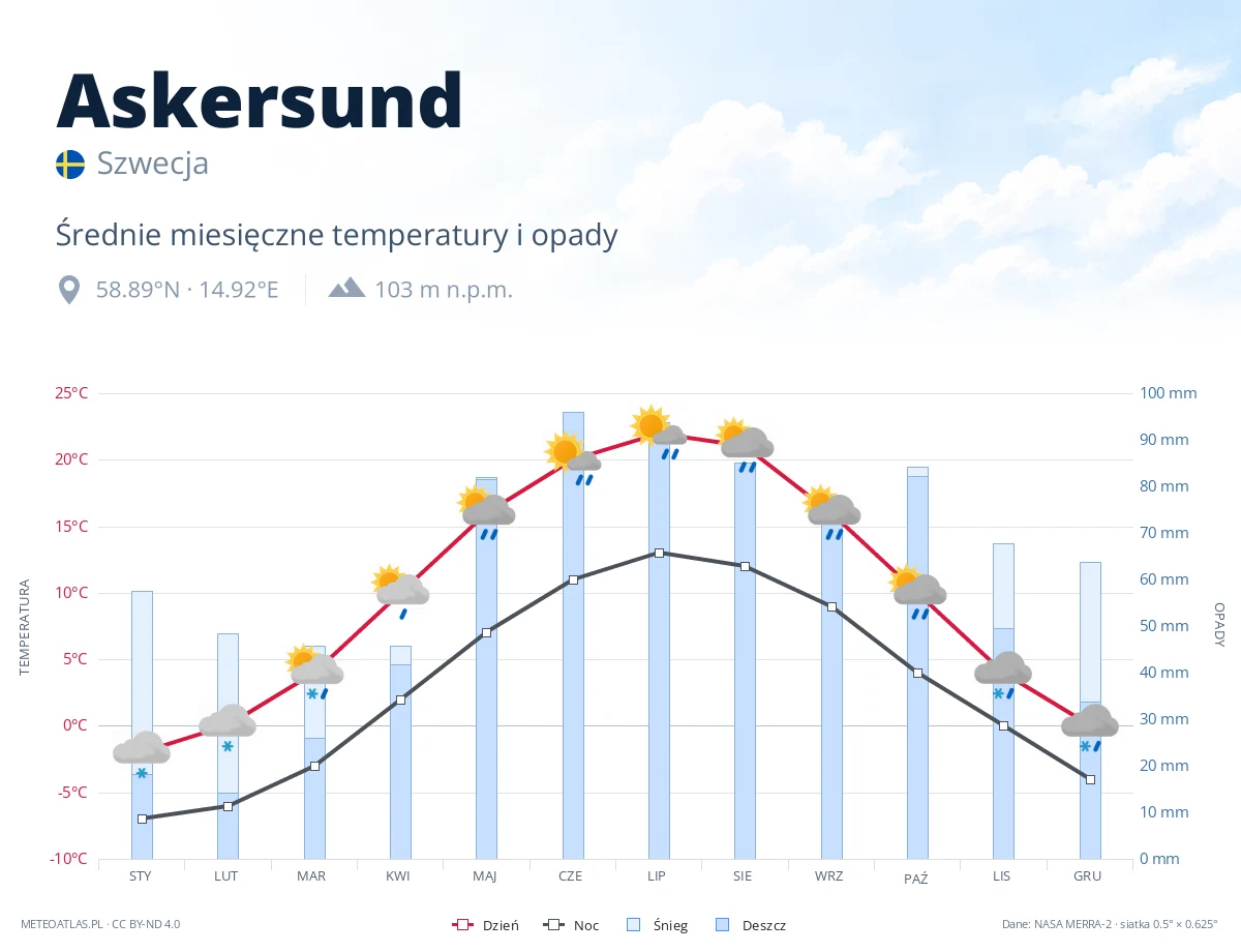 Askersund - średnie miesięczne temperatury i opady