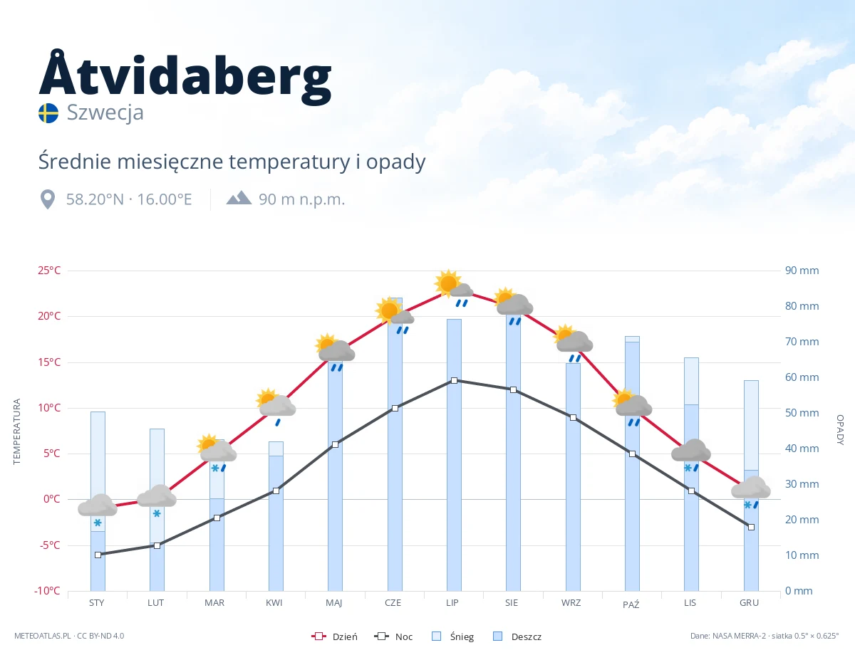 Åtvidaberg - średnie miesięczne temperatury i opady