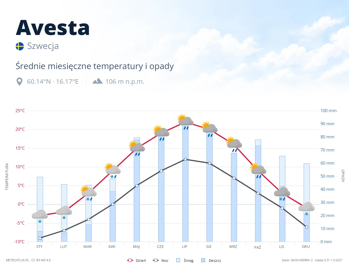 Avesta - średnie miesięczne temperatury i opady