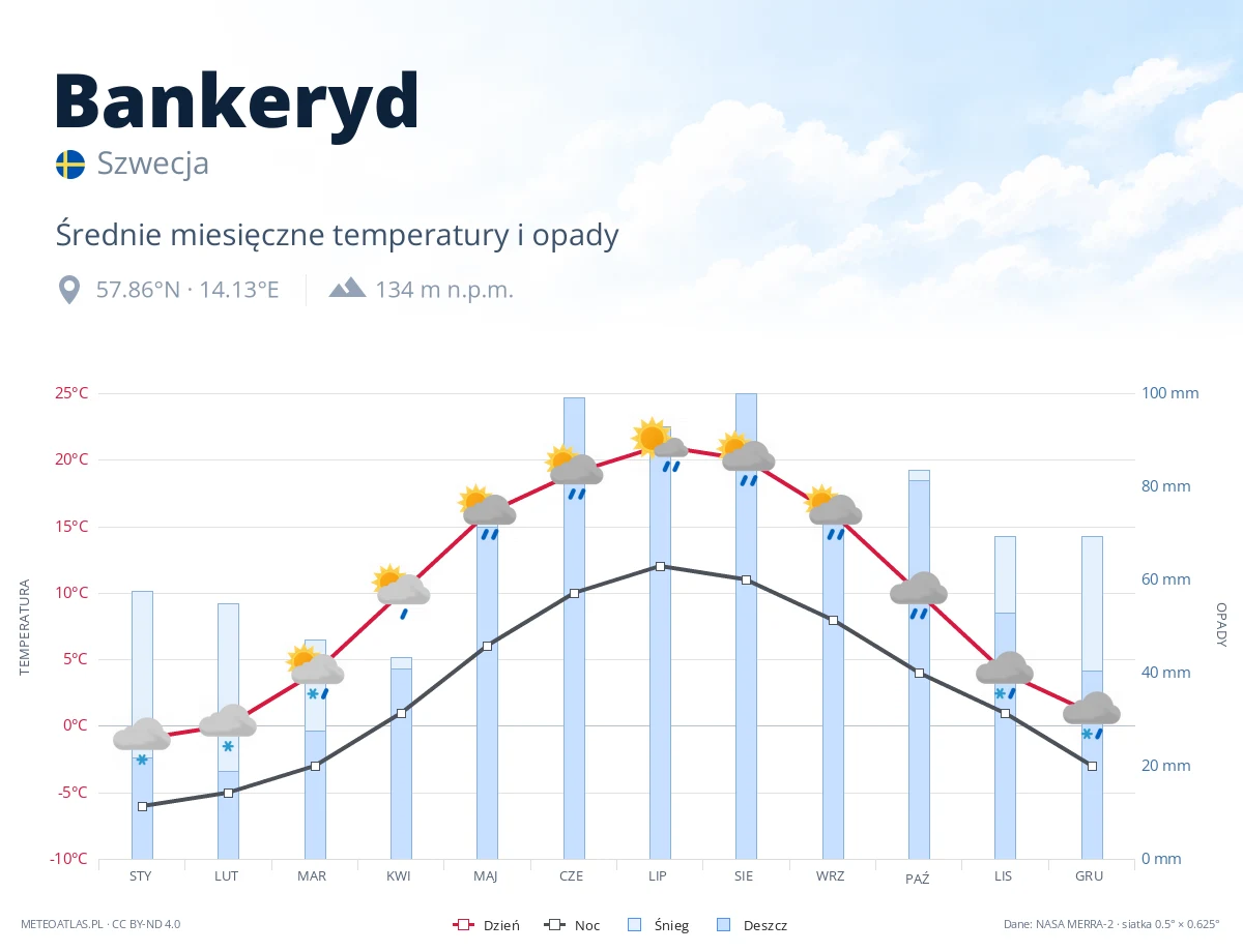 Bankeryd - średnie miesięczne temperatury i opady