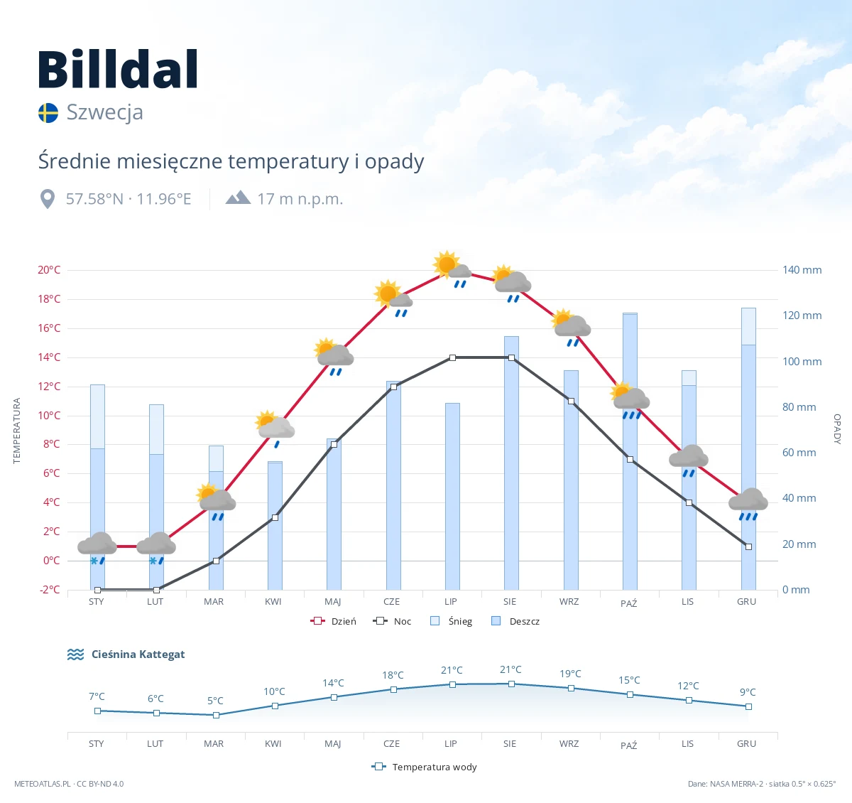 Billdal - średnie miesięczne temperatury i opady