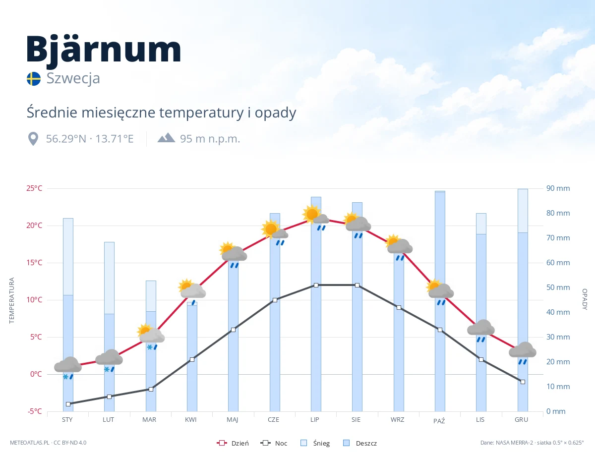 Bjärnum - średnie miesięczne temperatury i opady