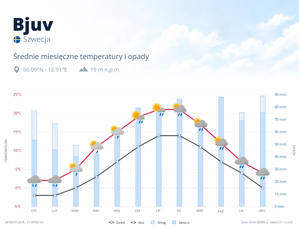Bjuv - średnie miesięczne temperatury i opady