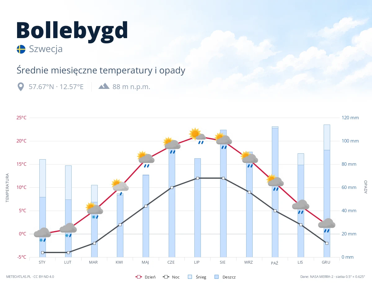Bollebygd - średnie miesięczne temperatury i opady