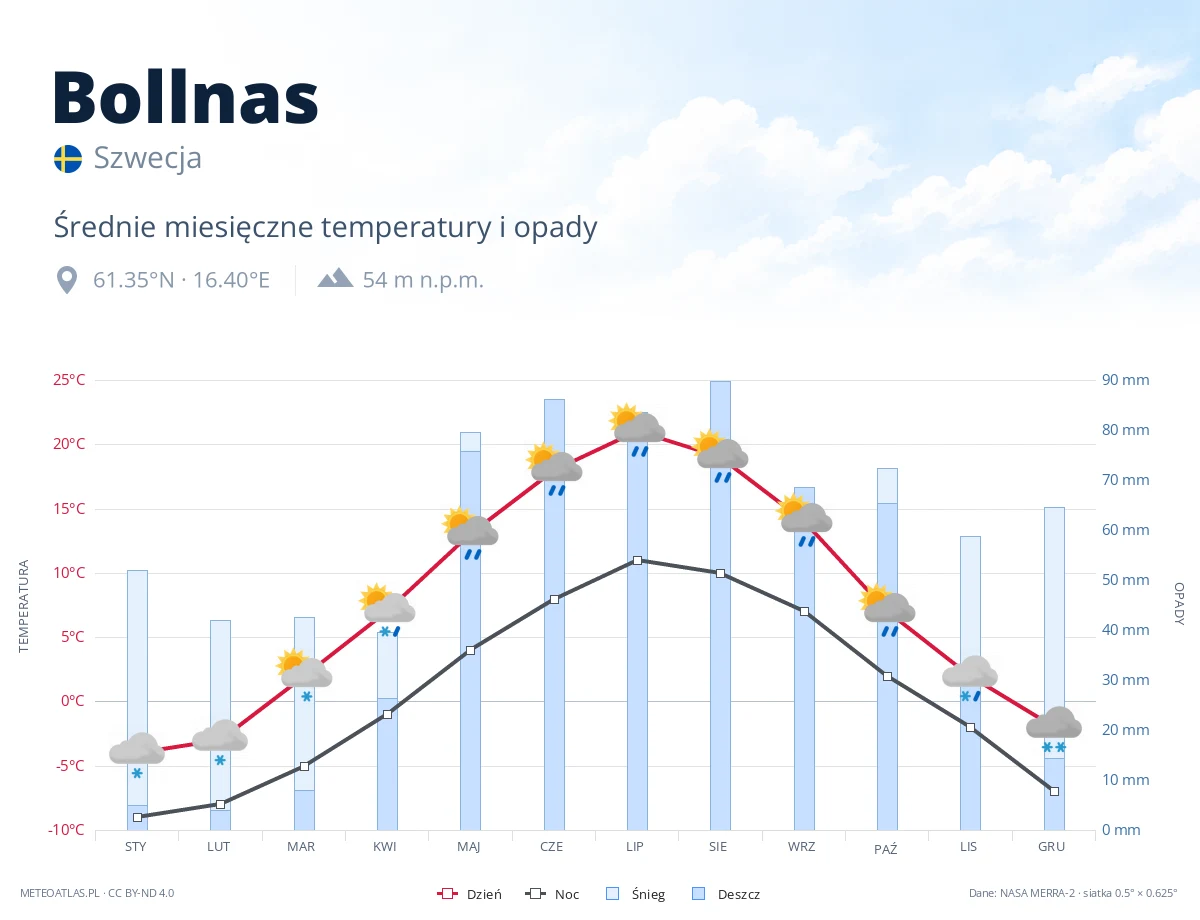 Bollnas - średnie miesięczne temperatury i opady