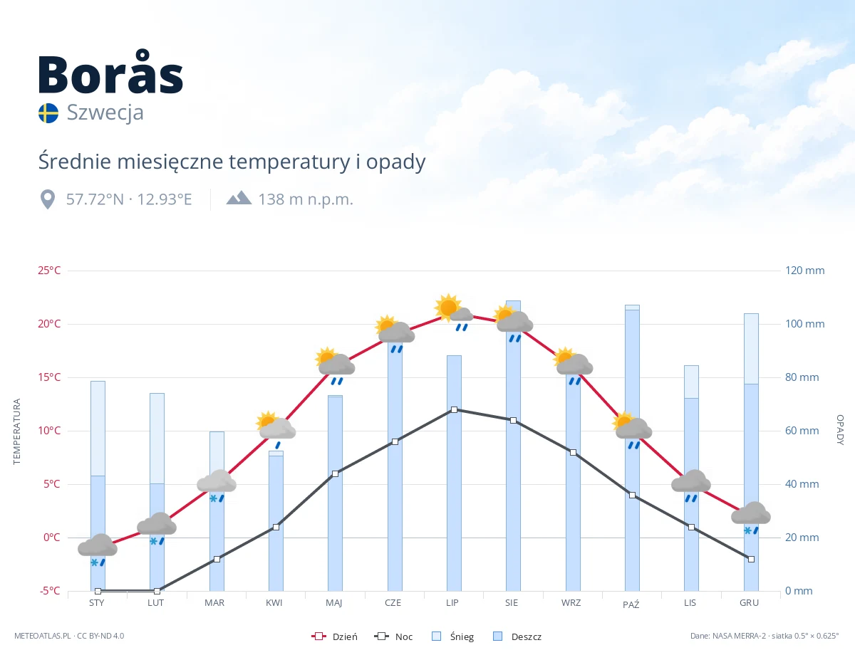 Borås - średnie miesięczne temperatury i opady