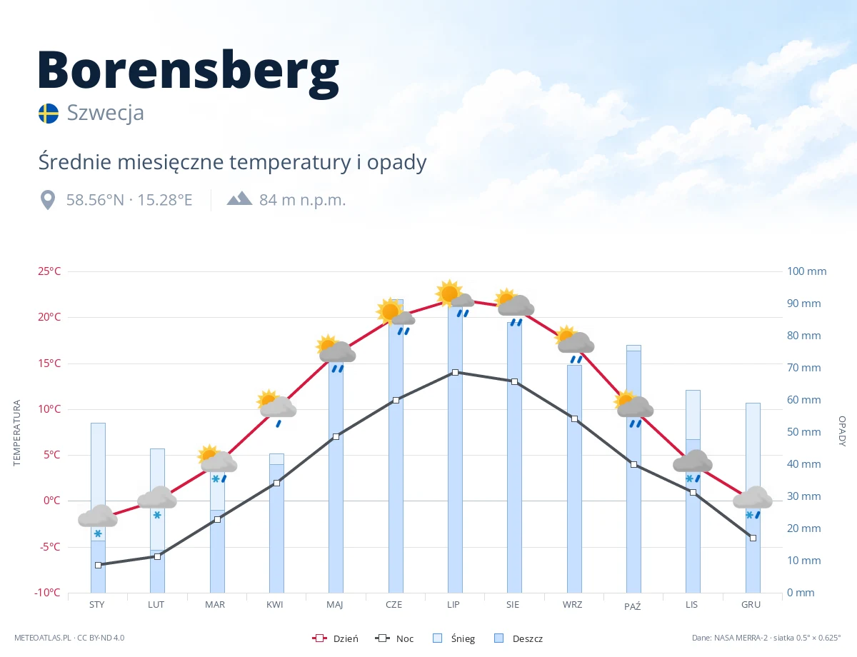 Borensberg - średnie miesięczne temperatury i opady
