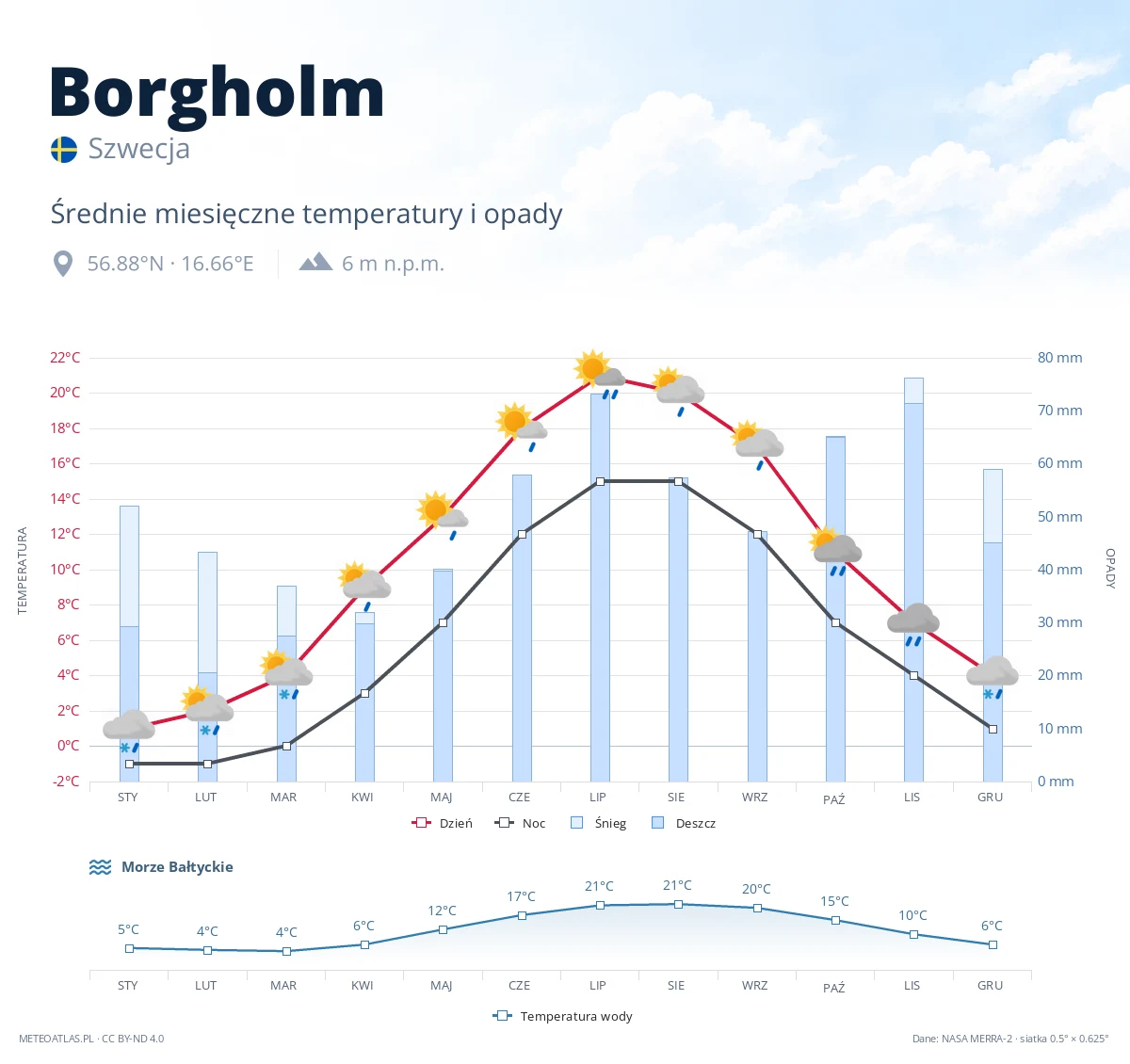 Borgholm - średnie miesięczne temperatury i opady