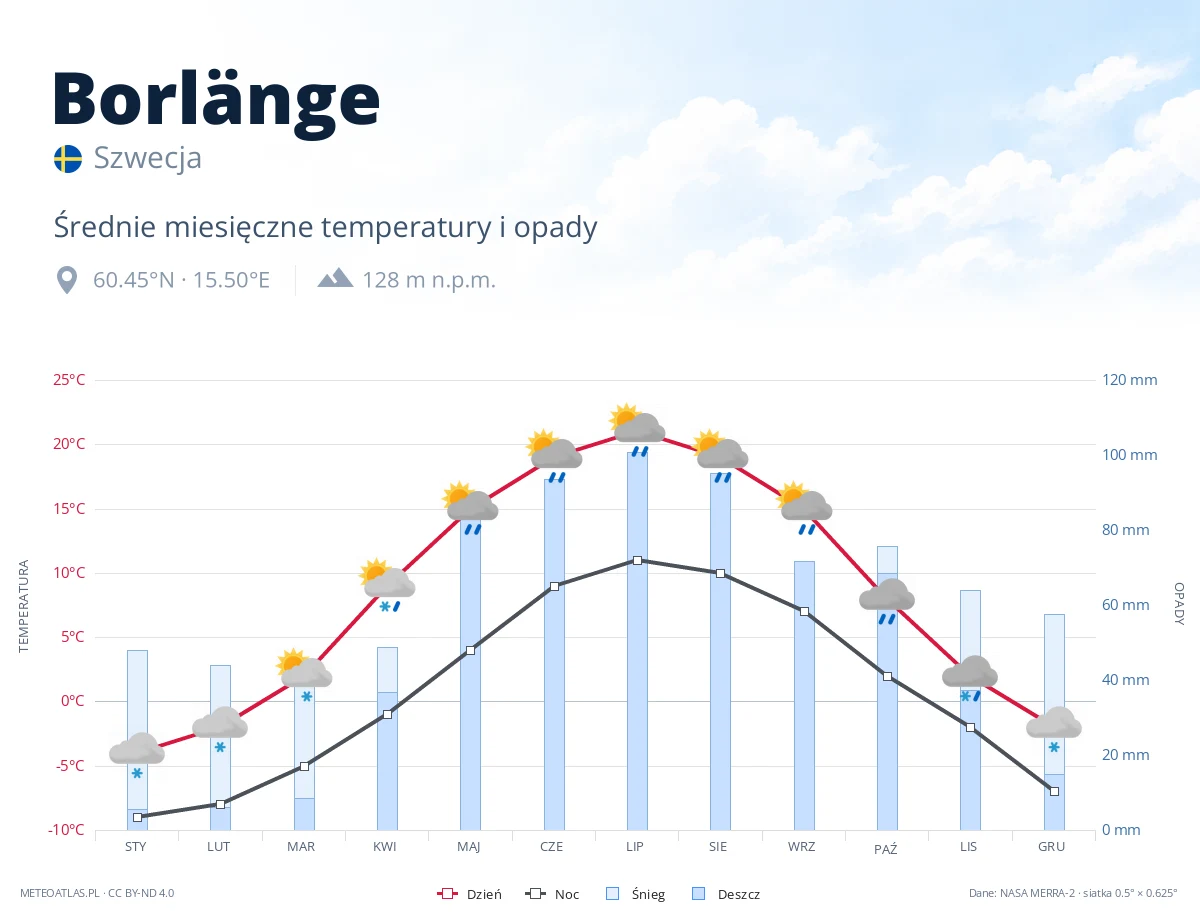 Borlänge - średnie miesięczne temperatury i opady