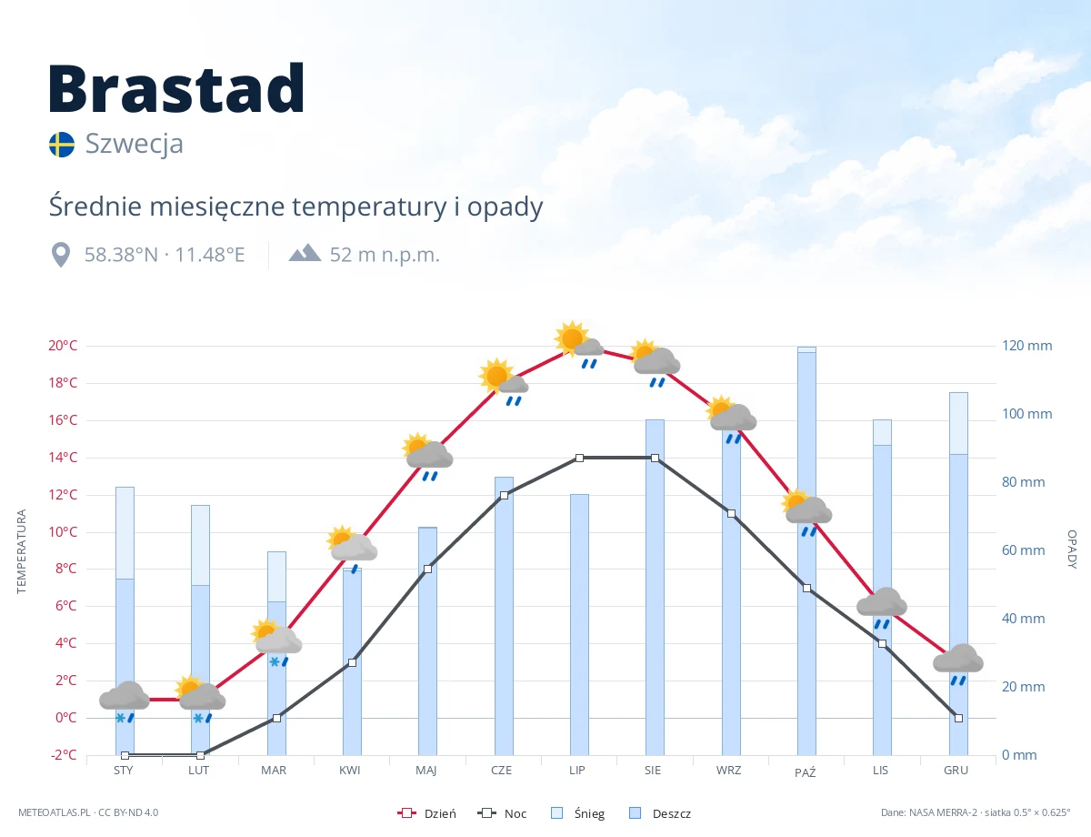 Brastad - średnie miesięczne temperatury i opady