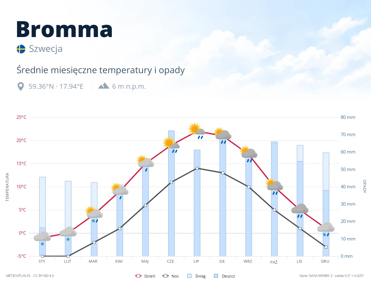Bromma - średnie miesięczne temperatury i opady