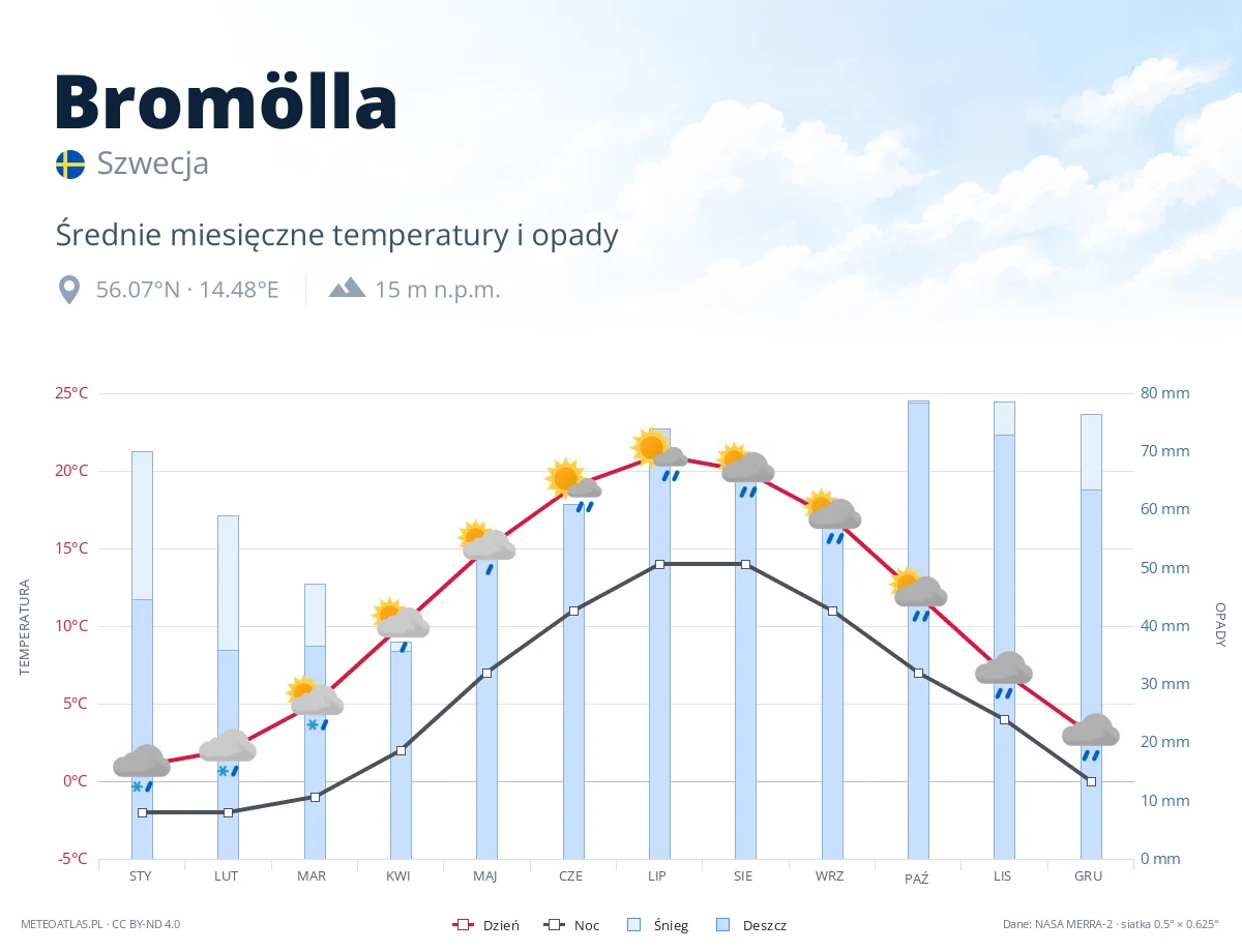 Bromölla - średnie miesięczne temperatury i opady